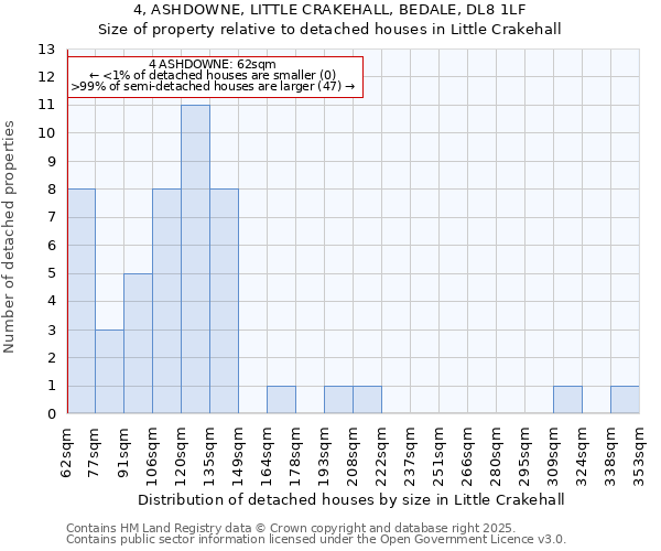 4, ASHDOWNE, LITTLE CRAKEHALL, BEDALE, DL8 1LF: Size of property relative to detached houses houses in Little Crakehall