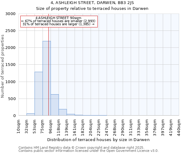 4, ASHLEIGH STREET, DARWEN, BB3 2JS: Size of property relative to terraced houses houses in Darwen