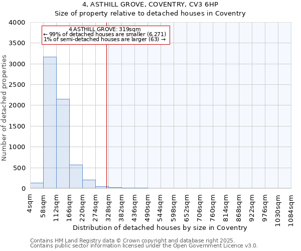 4, ASTHILL GROVE, COVENTRY, CV3 6HP: Size of property relative to detached houses houses in Coventry