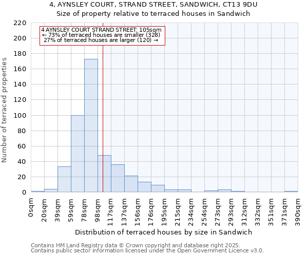 4, AYNSLEY COURT, STRAND STREET, SANDWICH, CT13 9DU: Size of property relative to terraced houses houses in Sandwich