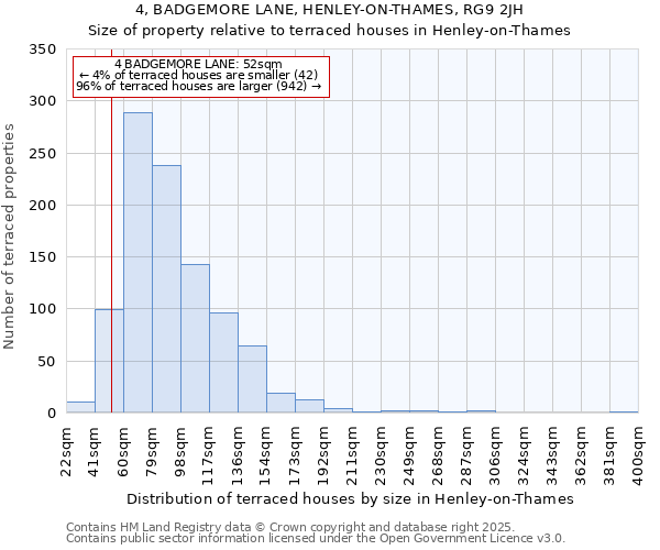 4, BADGEMORE LANE, HENLEY-ON-THAMES, RG9 2JH: Size of property relative to terraced houses houses in Henley-on-Thames