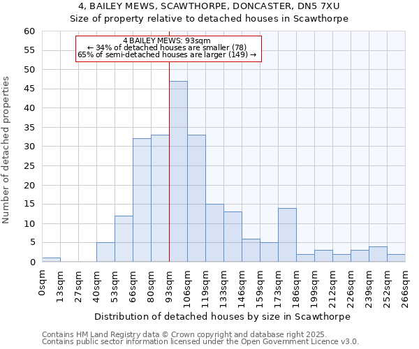 4, BAILEY MEWS, SCAWTHORPE, DONCASTER, DN5 7XU: Size of property relative to detached houses houses in Scawthorpe
