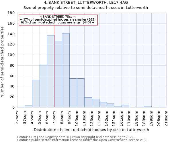 4, BANK STREET, LUTTERWORTH, LE17 4AG: Size of property relative to semi-detached houses houses in Lutterworth