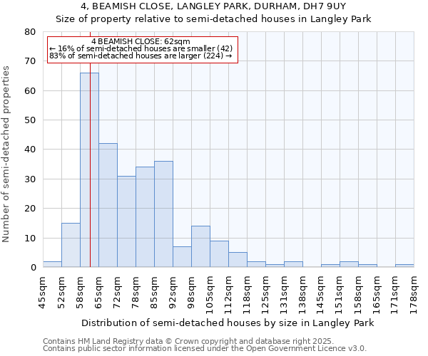 4, BEAMISH CLOSE, LANGLEY PARK, DURHAM, DH7 9UY: Size of property relative to semi-detached houses houses in Langley Park