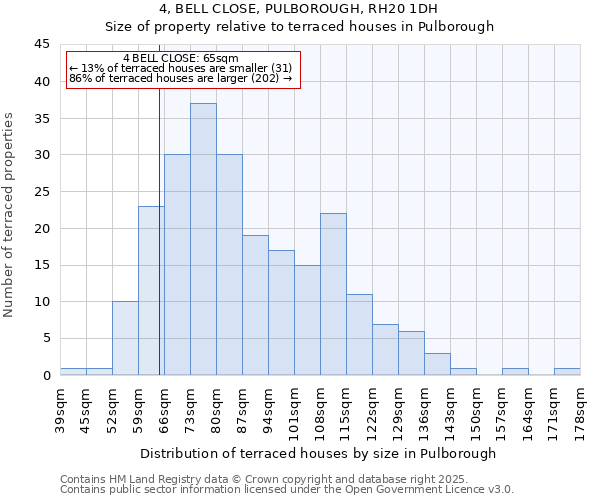 4, BELL CLOSE, PULBOROUGH, RH20 1DH: Size of property relative to terraced houses houses in Pulborough