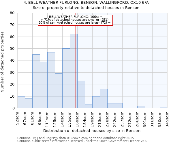 4, BELL WEATHER FURLONG, BENSON, WALLINGFORD, OX10 6FA: Size of property relative to detached houses houses in Benson