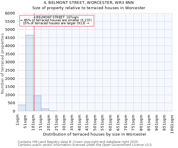 4, BELMONT STREET, WORCESTER, WR3 8NN: Size of property relative to terraced houses houses in Worcester