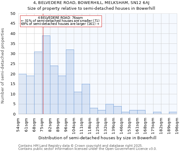 4, BELVEDERE ROAD, BOWERHILL, MELKSHAM, SN12 6AJ: Size of property relative to semi-detached houses houses in Bowerhill