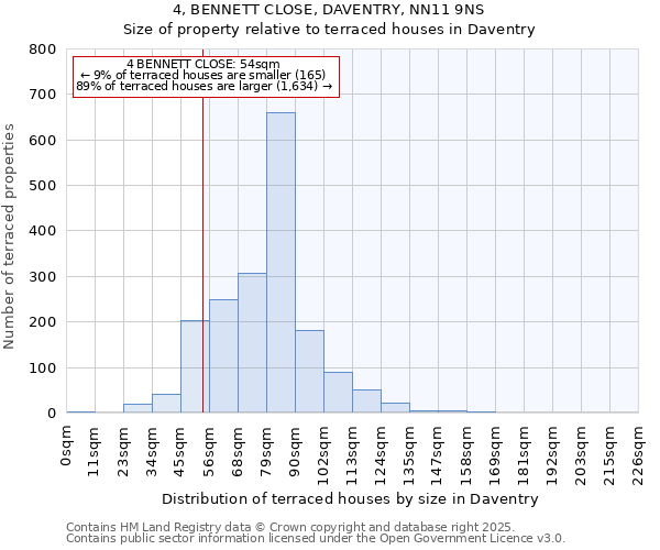 4, BENNETT CLOSE, DAVENTRY, NN11 9NS: Size of property relative to terraced houses houses in Daventry