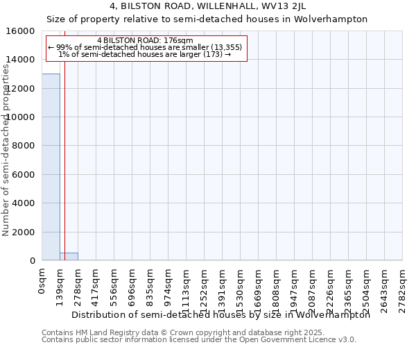 4, BILSTON ROAD, WILLENHALL, WV13 2JL: Size of property relative to semi-detached houses houses in Wolverhampton