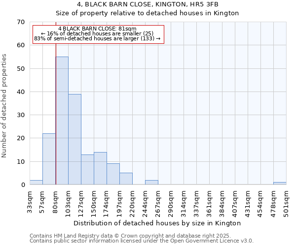 4, BLACK BARN CLOSE, KINGTON, HR5 3FB: Size of property relative to detached houses houses in Kington