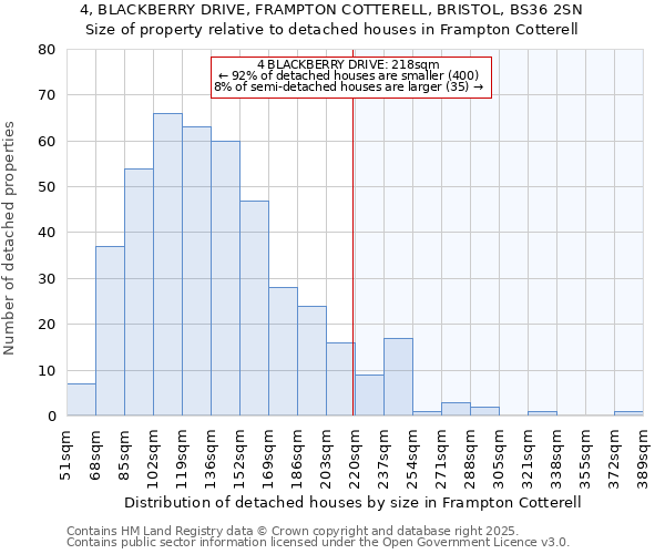 4, BLACKBERRY DRIVE, FRAMPTON COTTERELL, BRISTOL, BS36 2SN: Size of property relative to detached houses houses in Frampton Cotterell
