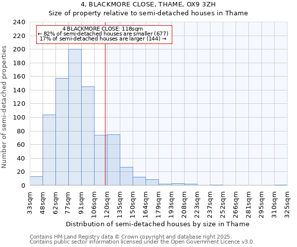 4, BLACKMORE CLOSE, THAME, OX9 3ZH: Size of property relative to semi-detached houses houses in Thame
