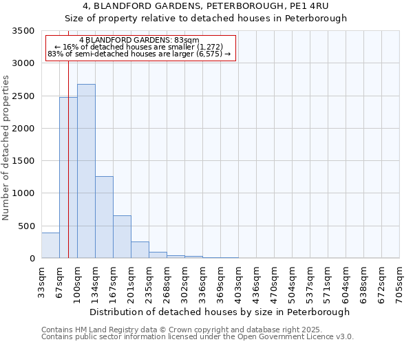 4, BLANDFORD GARDENS, PETERBOROUGH, PE1 4RU: Size of property relative to detached houses houses in Peterborough