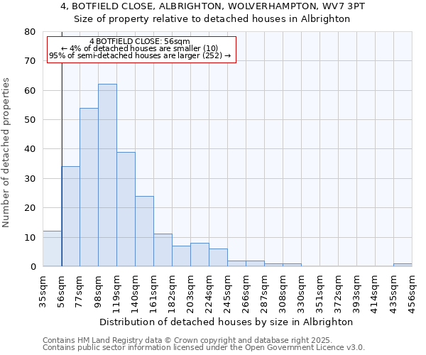 4, BOTFIELD CLOSE, ALBRIGHTON, WOLVERHAMPTON, WV7 3PT: Size of property relative to detached houses houses in Albrighton