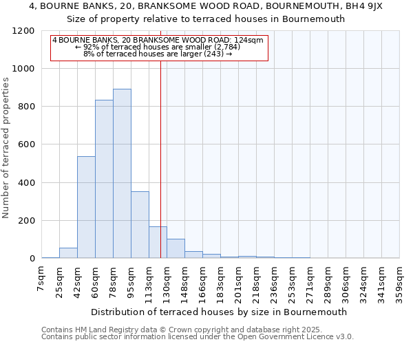 4, BOURNE BANKS, 20, BRANKSOME WOOD ROAD, BOURNEMOUTH, BH4 9JX: Size of property relative to terraced houses houses in Bournemouth