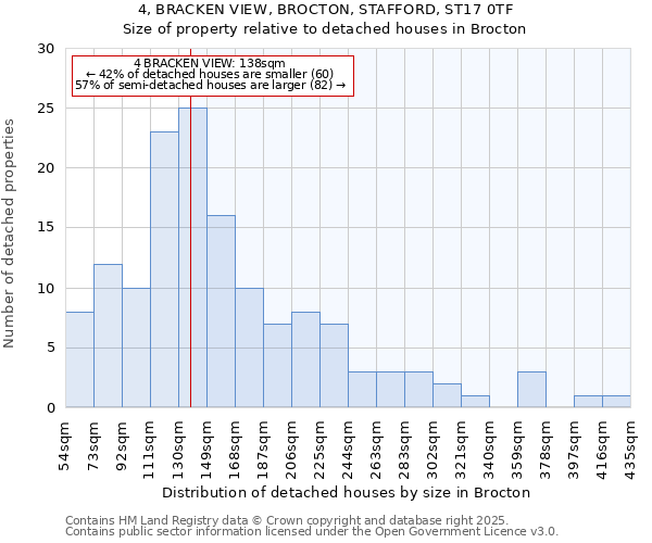 4, BRACKEN VIEW, BROCTON, STAFFORD, ST17 0TF: Size of property relative to detached houses houses in Brocton