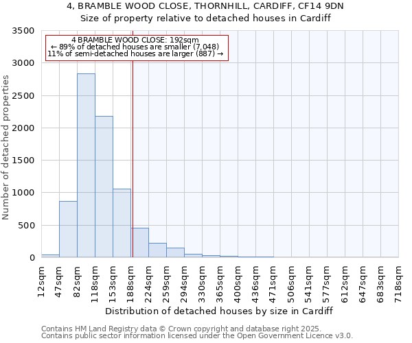 4, BRAMBLE WOOD CLOSE, THORNHILL, CARDIFF, CF14 9DN: Size of property relative to detached houses houses in Cardiff