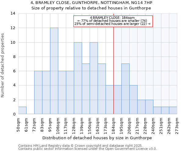 4, BRAMLEY CLOSE, GUNTHORPE, NOTTINGHAM, NG14 7HP: Size of property relative to detached houses houses in Gunthorpe