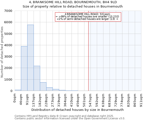 4, BRANKSOME HILL ROAD, BOURNEMOUTH, BH4 9LD: Size of property relative to detached houses houses in Bournemouth