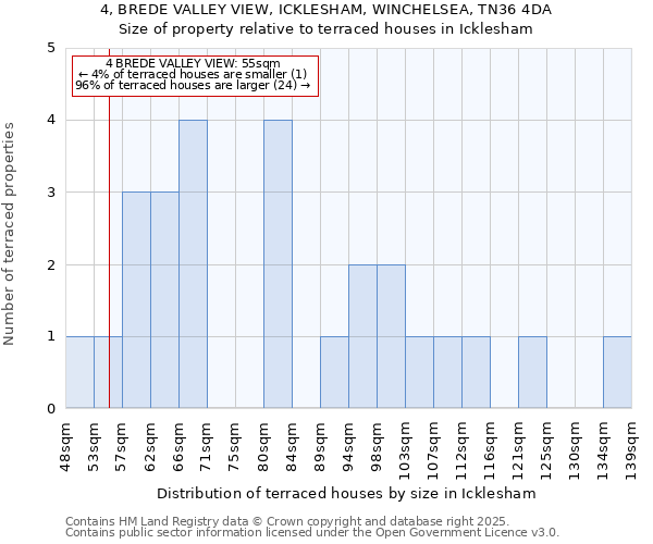 4, BREDE VALLEY VIEW, ICKLESHAM, WINCHELSEA, TN36 4DA: Size of property relative to terraced houses houses in Icklesham