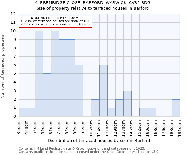 4, BREMRIDGE CLOSE, BARFORD, WARWICK, CV35 8DG: Size of property relative to terraced houses houses in Barford
