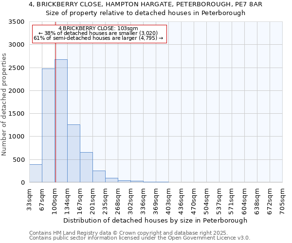 4, BRICKBERRY CLOSE, HAMPTON HARGATE, PETERBOROUGH, PE7 8AR: Size of property relative to detached houses houses in Peterborough