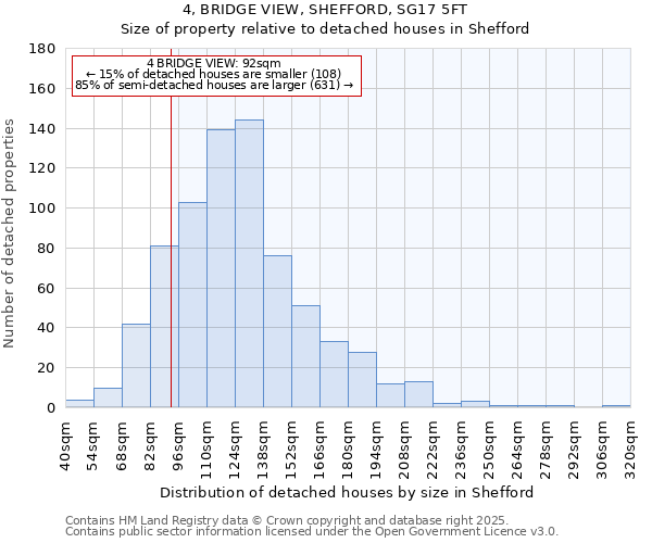 4, BRIDGE VIEW, SHEFFORD, SG17 5FT: Size of property relative to detached houses houses in Shefford