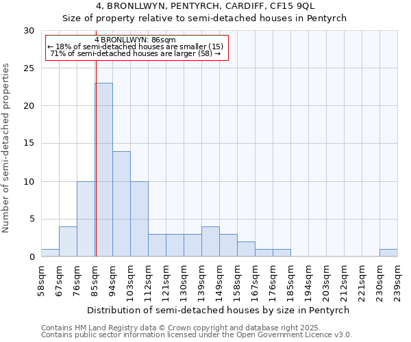 4, BRONLLWYN, PENTYRCH, CARDIFF, CF15 9QL: Size of property relative to semi-detached houses houses in Pentyrch