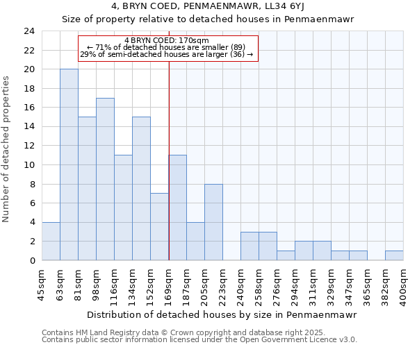 4, BRYN COED, PENMAENMAWR, LL34 6YJ: Size of property relative to detached houses houses in Penmaenmawr