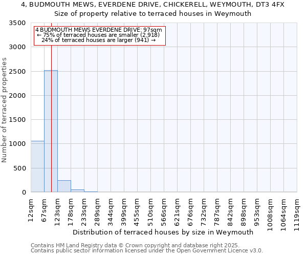 4, BUDMOUTH MEWS, EVERDENE DRIVE, CHICKERELL, WEYMOUTH, DT3 4FX: Size of property relative to terraced houses houses in Weymouth