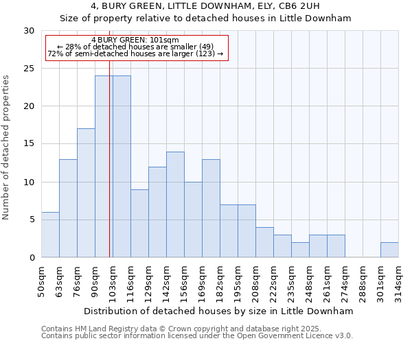 4, BURY GREEN, LITTLE DOWNHAM, ELY, CB6 2UH: Size of property relative to detached houses houses in Little Downham