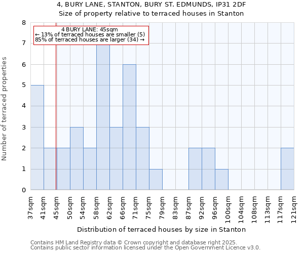 4, BURY LANE, STANTON, BURY ST. EDMUNDS, IP31 2DF: Size of property relative to terraced houses houses in Stanton