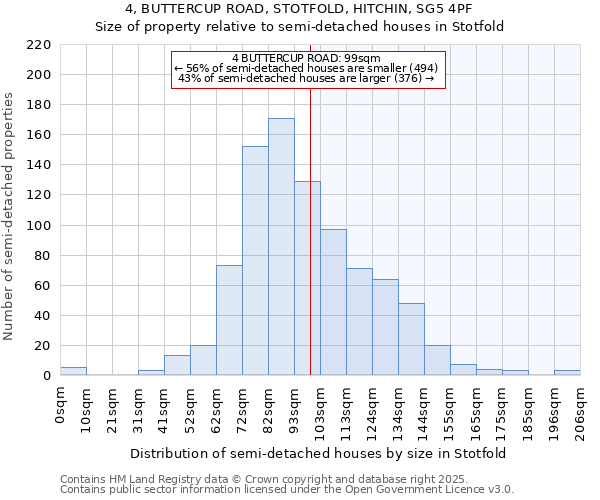4, BUTTERCUP ROAD, STOTFOLD, HITCHIN, SG5 4PF: Size of property relative to semi-detached houses houses in Stotfold