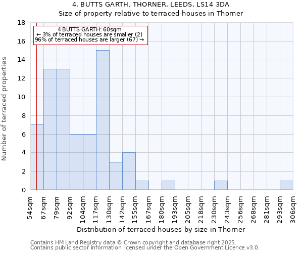 4, BUTTS GARTH, THORNER, LEEDS, LS14 3DA: Size of property relative to terraced houses houses in Thorner