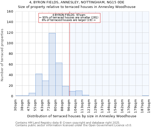4, BYRON FIELDS, ANNESLEY, NOTTINGHAM, NG15 0DE: Size of property relative to terraced houses houses in Annesley Woodhouse