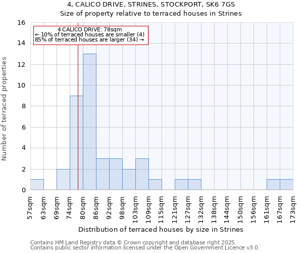 4, CALICO DRIVE, STRINES, STOCKPORT, SK6 7GS: Size of property relative to terraced houses houses in Strines