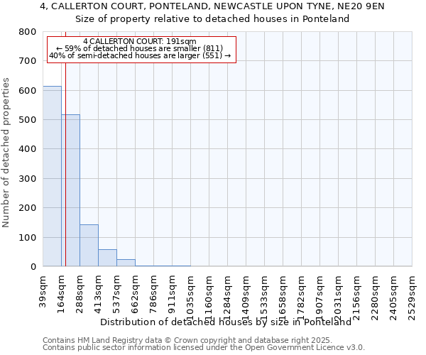 4, CALLERTON COURT, PONTELAND, NEWCASTLE UPON TYNE, NE20 9EN: Size of property relative to detached houses houses in Ponteland