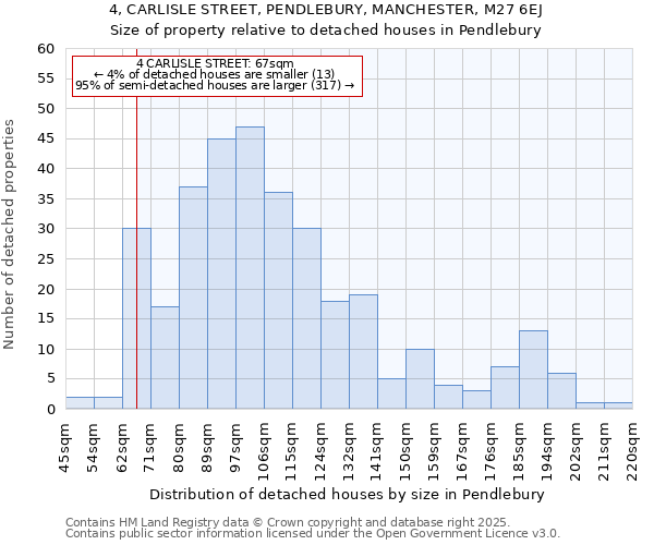 4, CARLISLE STREET, PENDLEBURY, MANCHESTER, M27 6EJ: Size of property relative to detached houses houses in Pendlebury