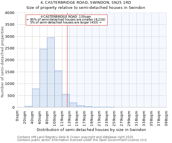 4, CASTERBRIDGE ROAD, SWINDON, SN25 1RD: Size of property relative to semi-detached houses houses in Swindon