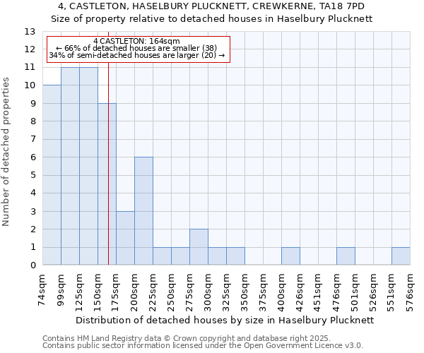 4, CASTLETON, HASELBURY PLUCKNETT, CREWKERNE, TA18 7PD: Size of property relative to detached houses houses in Haselbury Plucknett