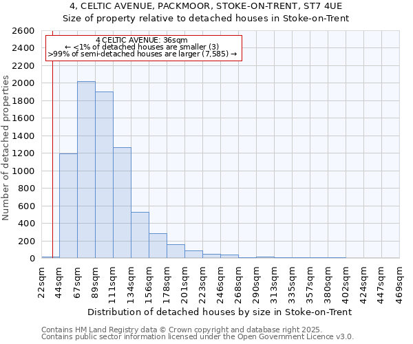 4, CELTIC AVENUE, PACKMOOR, STOKE-ON-TRENT, ST7 4UE: Size of property relative to detached houses houses in Stoke-on-Trent