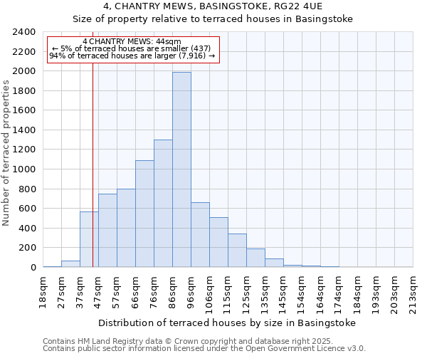 4, CHANTRY MEWS, BASINGSTOKE, RG22 4UE: Size of property relative to terraced houses houses in Basingstoke