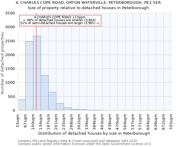 4, CHARLES COPE ROAD, ORTON WATERVILLE, PETERBOROUGH, PE2 5ER: Size of property relative to detached houses houses in Peterborough