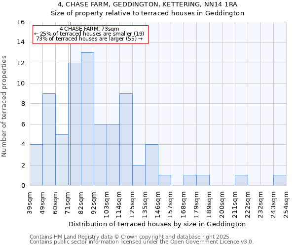 4, CHASE FARM, GEDDINGTON, KETTERING, NN14 1RA: Size of property relative to terraced houses houses in Geddington