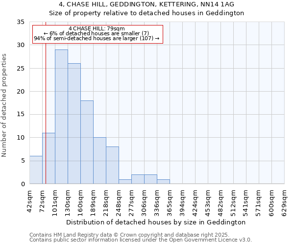 4, CHASE HILL, GEDDINGTON, KETTERING, NN14 1AG: Size of property relative to detached houses houses in Geddington