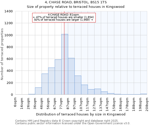 4, CHASE ROAD, BRISTOL, BS15 1TS: Size of property relative to terraced houses houses in Kingswood