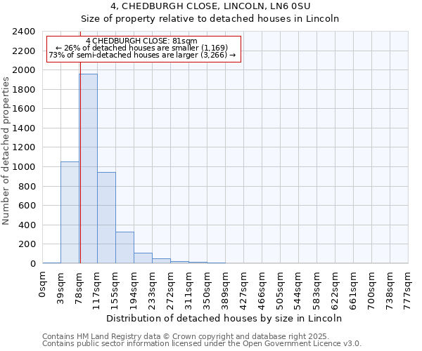 4, CHEDBURGH CLOSE, LINCOLN, LN6 0SU: Size of property relative to detached houses houses in Lincoln