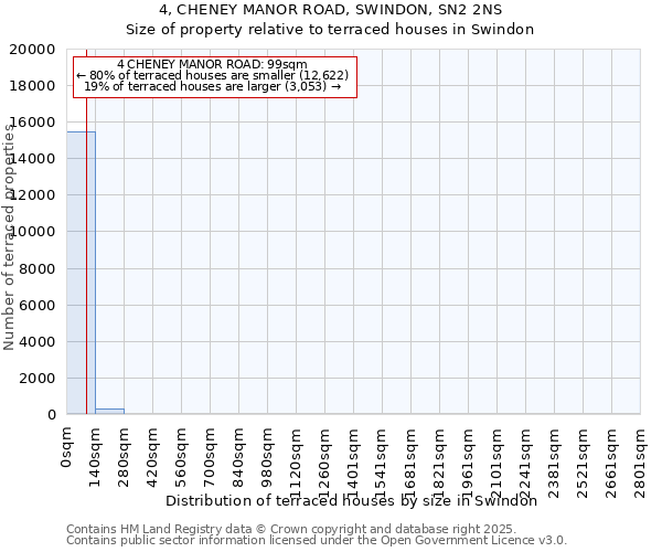 4, CHENEY MANOR ROAD, SWINDON, SN2 2NS: Size of property relative to terraced houses houses in Swindon