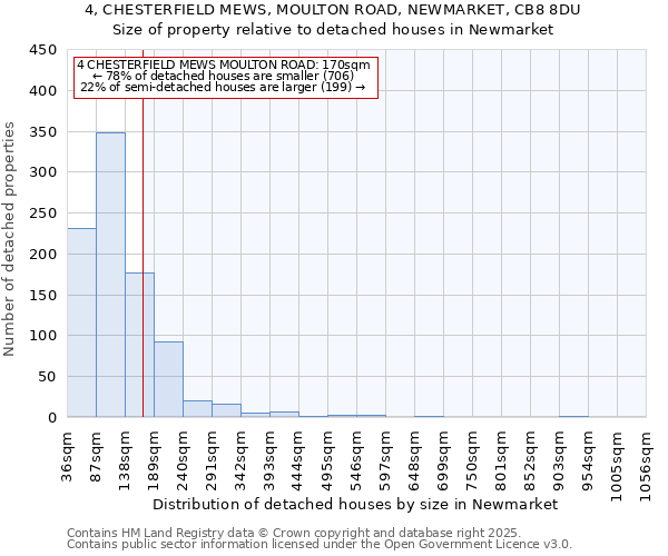 4, CHESTERFIELD MEWS, MOULTON ROAD, NEWMARKET, CB8 8DU: Size of property relative to detached houses houses in Newmarket